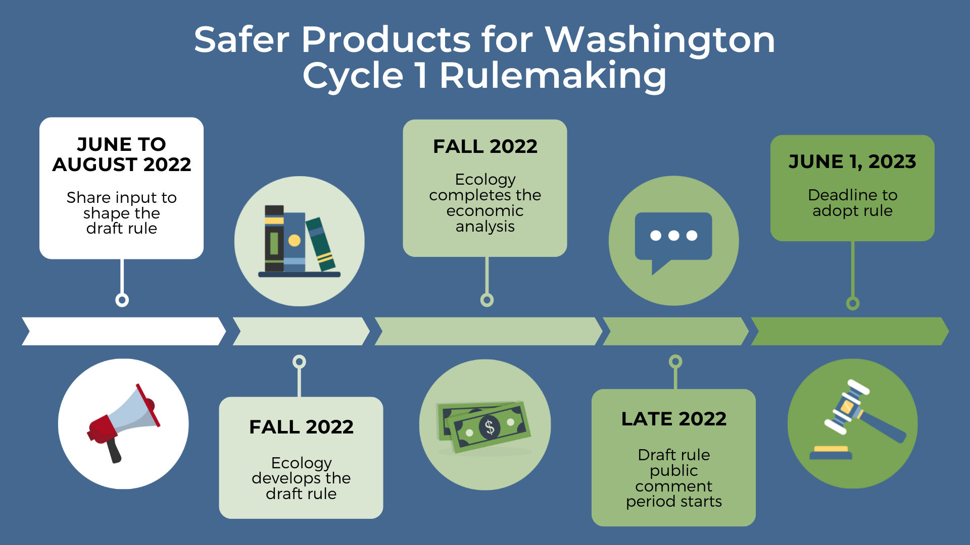 Timeline for rulemaking from input to shape the draft rule to rule adoption